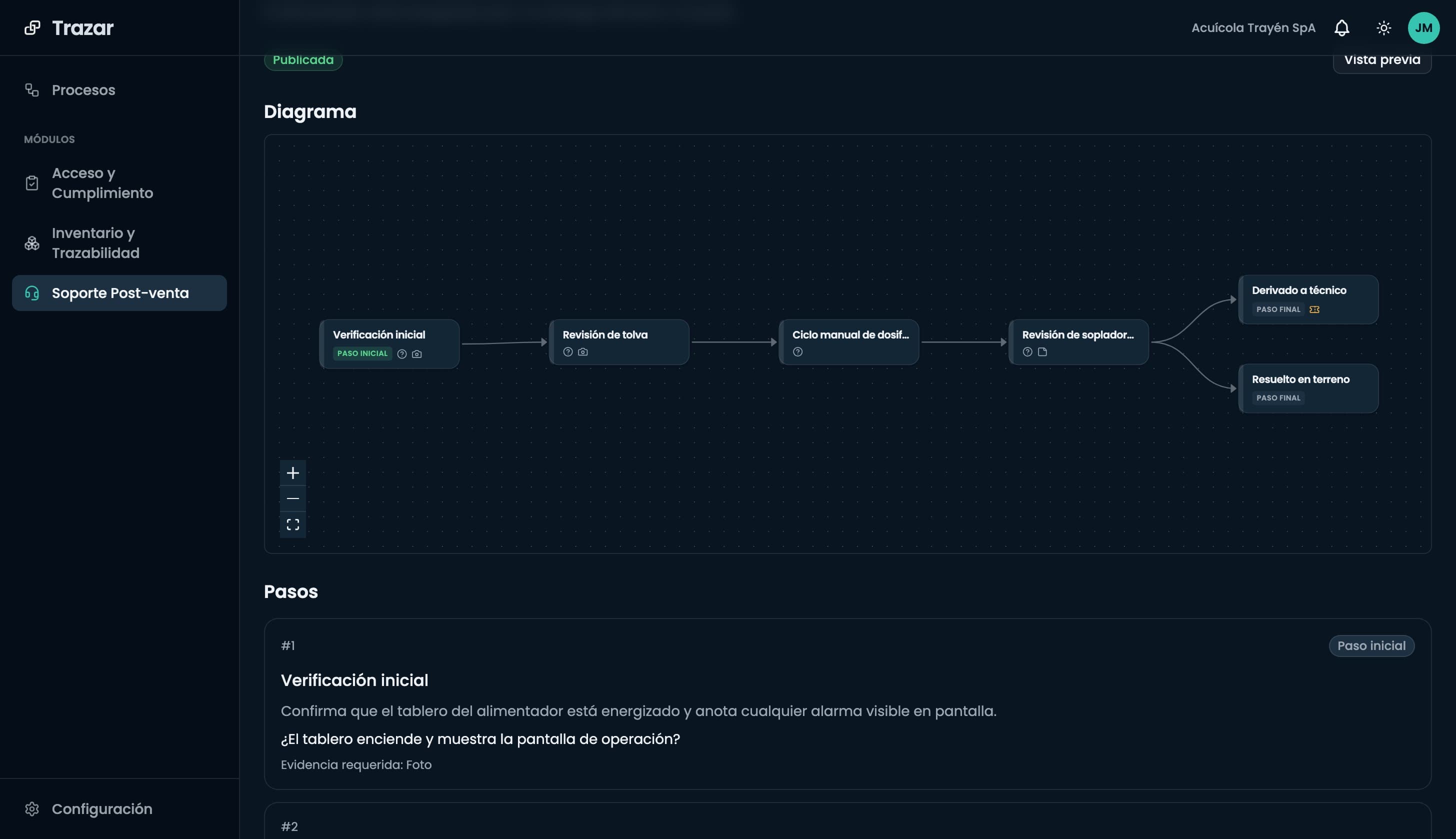Guía de diagnóstico «Alimentador no dosifica» publicada: su diagrama de pasos —verificación inicial, revisión de tolva, ciclo manual de dosificación y revisión de sopladora— y el punto final donde el flujo se abre en dos, resuelto en terreno o derivado a técnico, con el detalle del primer paso mostrando su instrucción, su pregunta y la foto exigida como evidencia.