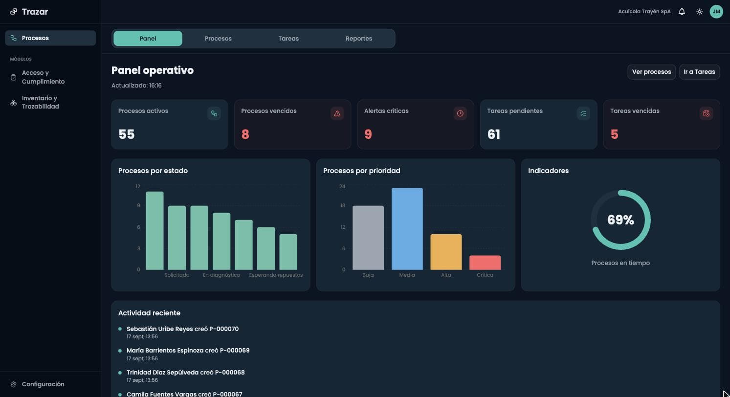 Panel operativo con cinco indicadores clave, procesos agrupados por estado y por prioridad, un anillo de cumplimiento de plazos y el feed de actividad reciente.